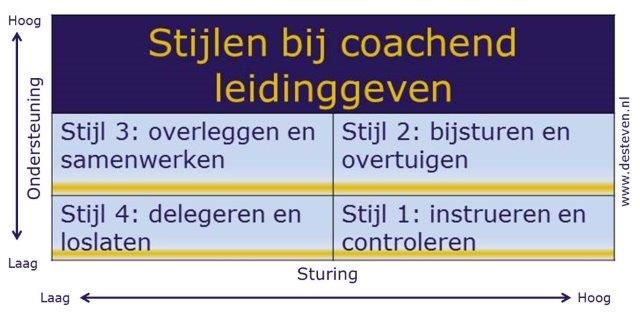 Coachend leidinggeven leerdoelen